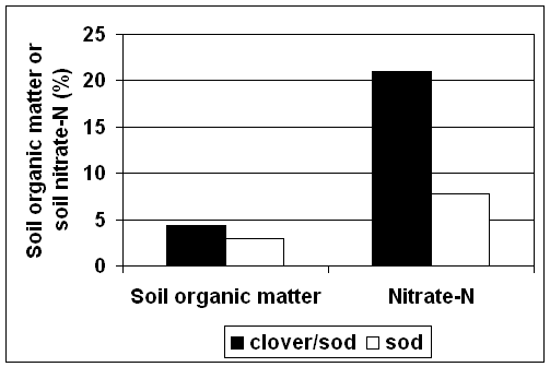 Soil organic matter and soil nitrate levels of pecan orchard soils